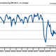 Image for article titled No signs of recovery for euro zone manufacturing as Germany joins the downturn